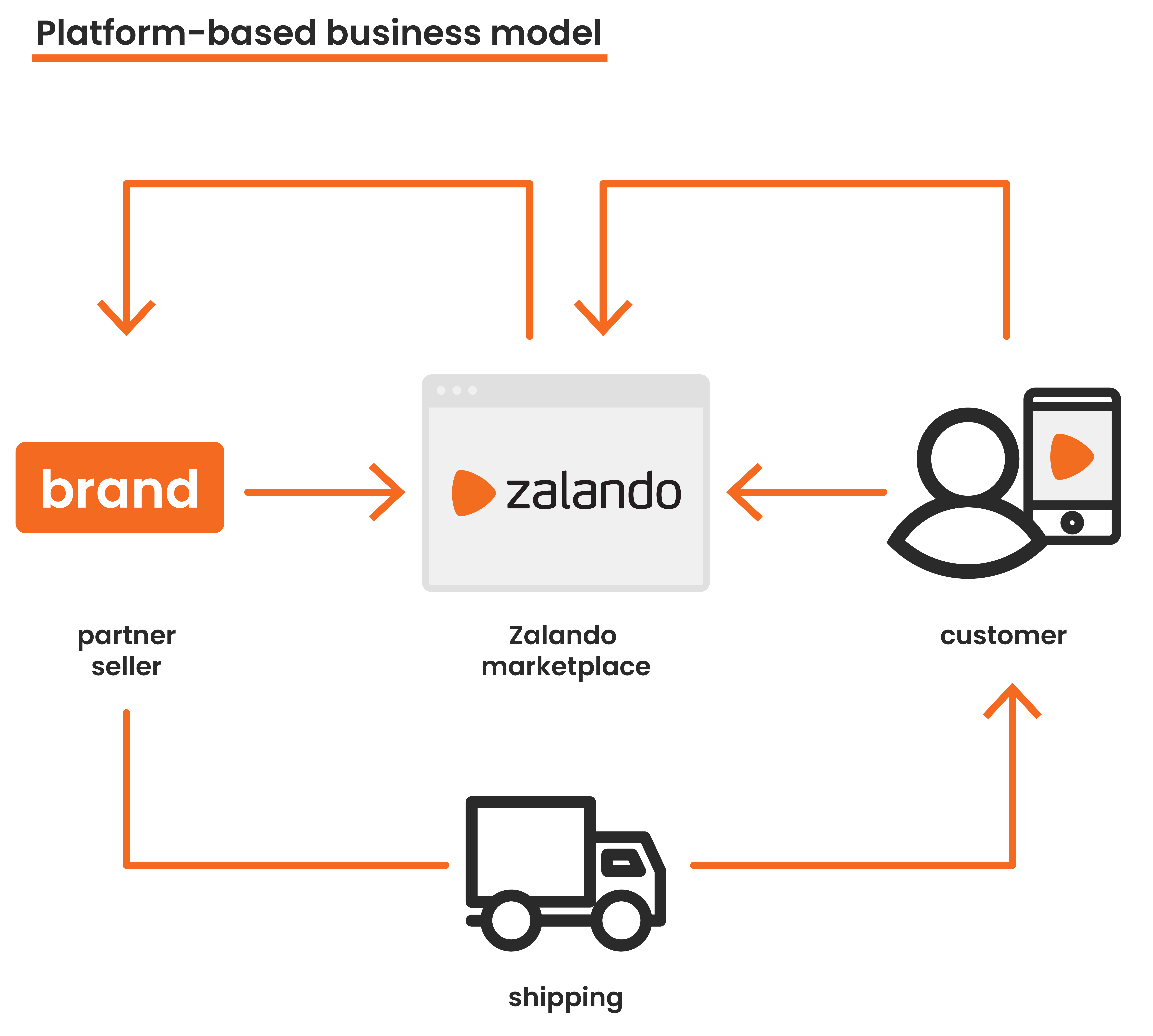 1. Zalando Platform-based Businessmodel-EN