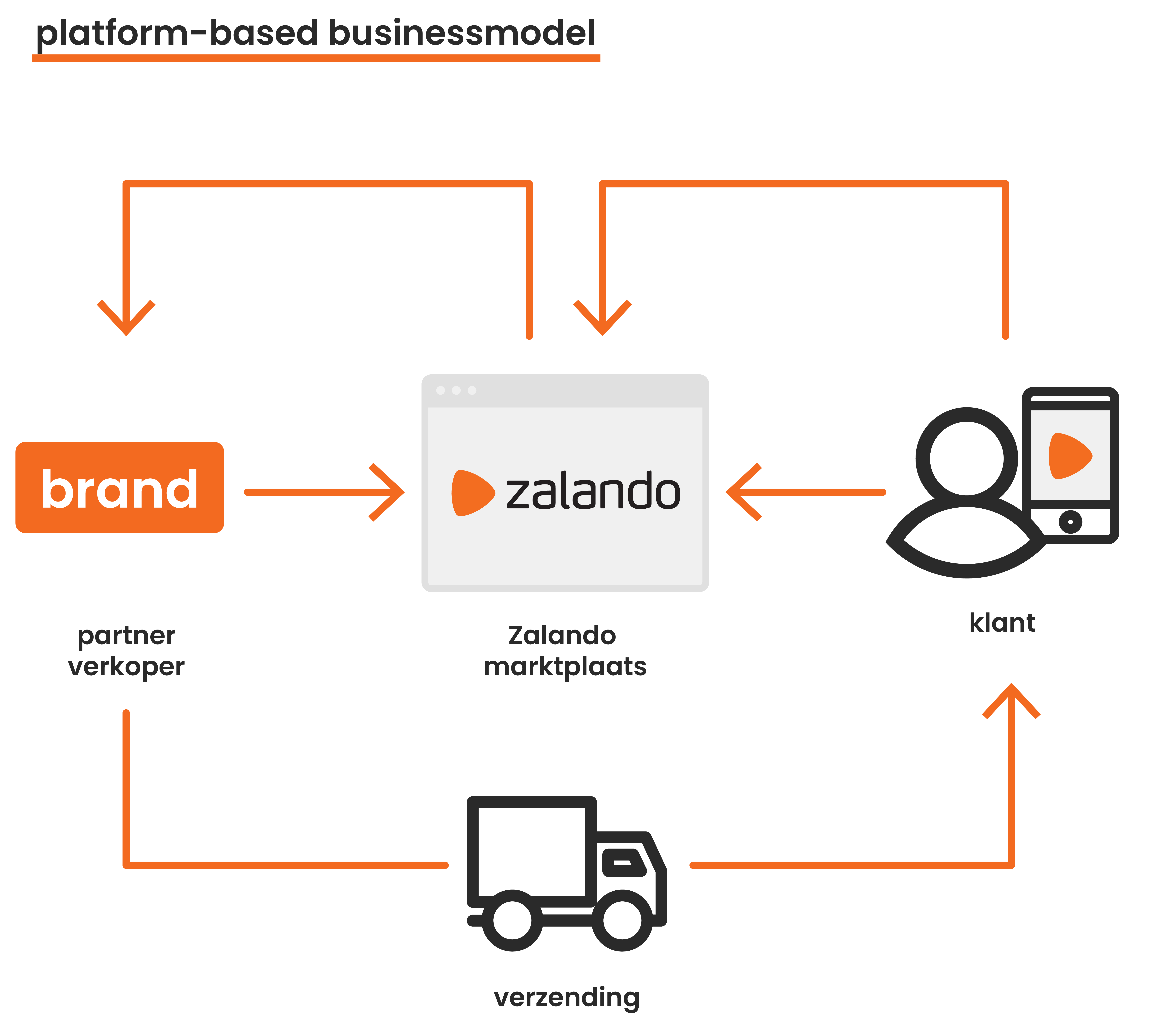 1. Zalando Platform-based Businessmodel-NL