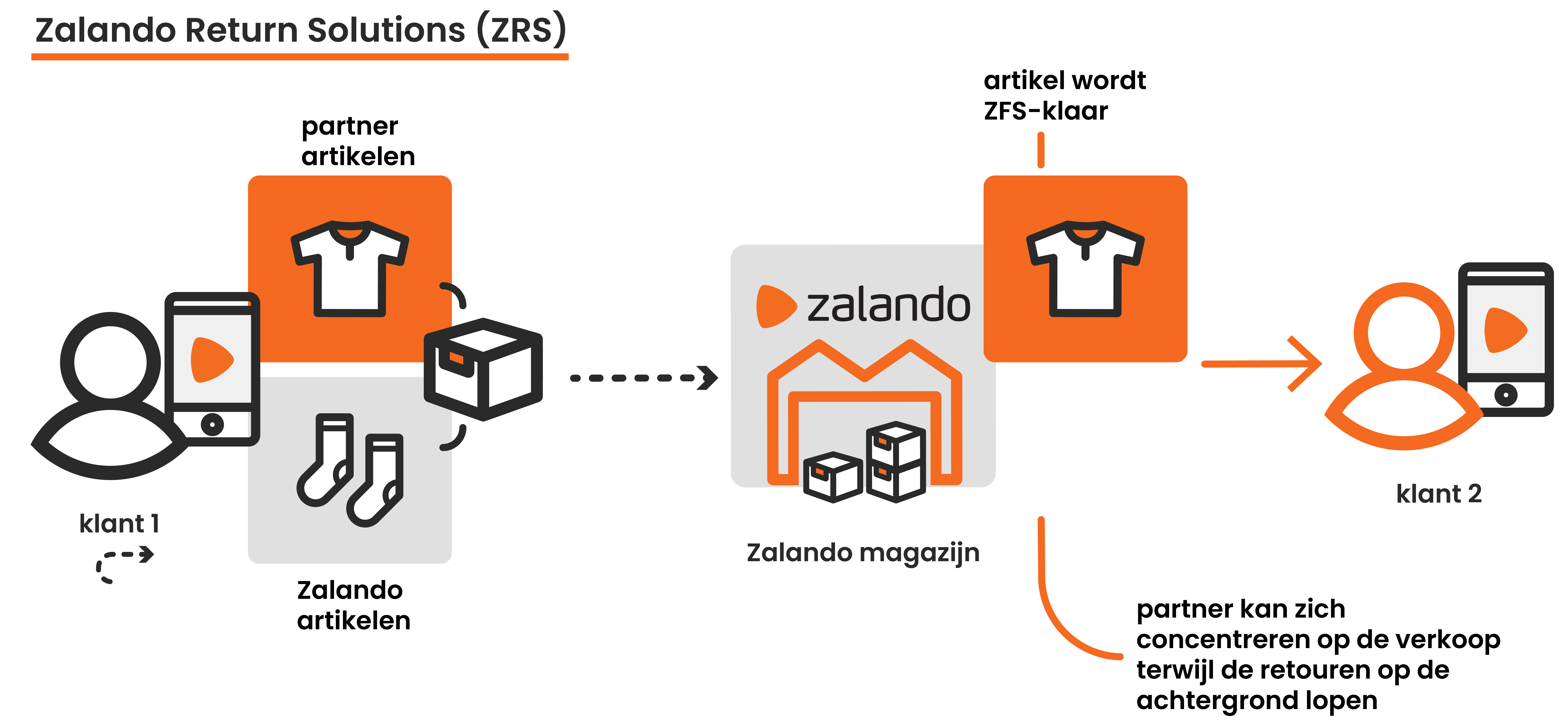 Verkopen op Zalando Uitleg, tips en tricks