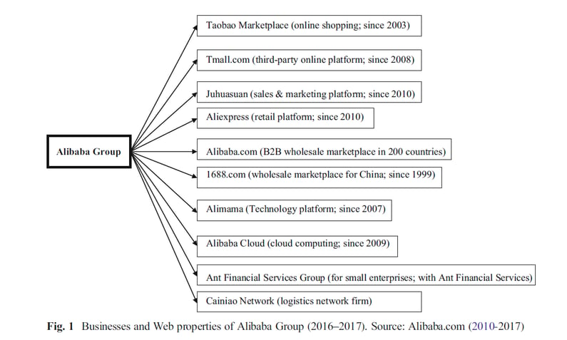 Businesses and Web properties of Alibaba Group (2016-2017)