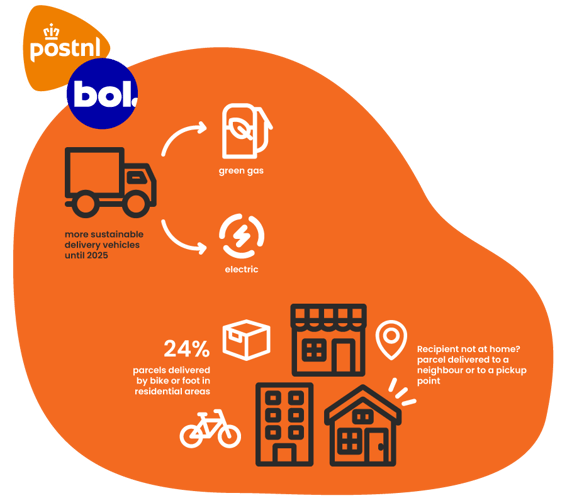 Infographic showing that Bol.com works with PostNL to deliver their packages to consumers. They prefer to choose green gas or electric transport. Approximately 24% of parcels in residential areas are delivered by bicycle or on foot. If the recipient is not at home, the deliveryman will try to deliver the parcel to a neighbour or to a pickup point.