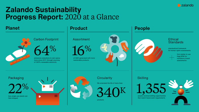 zalandose_sustainabilityprogressreport2020_ataglance_teaser_image_0