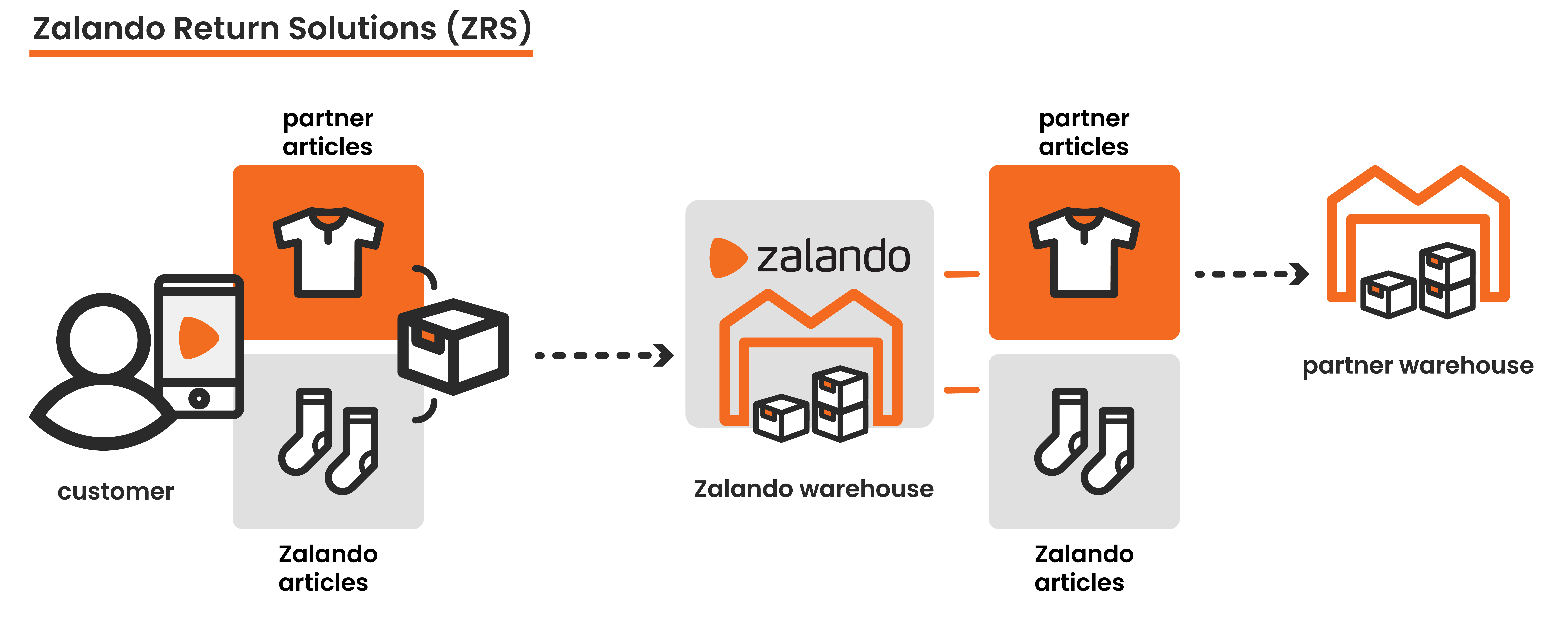 Zalando partner tips and tricks for selling on Zalando